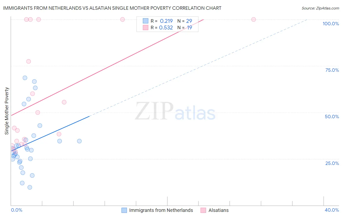 Immigrants from Netherlands vs Alsatian Single Mother Poverty