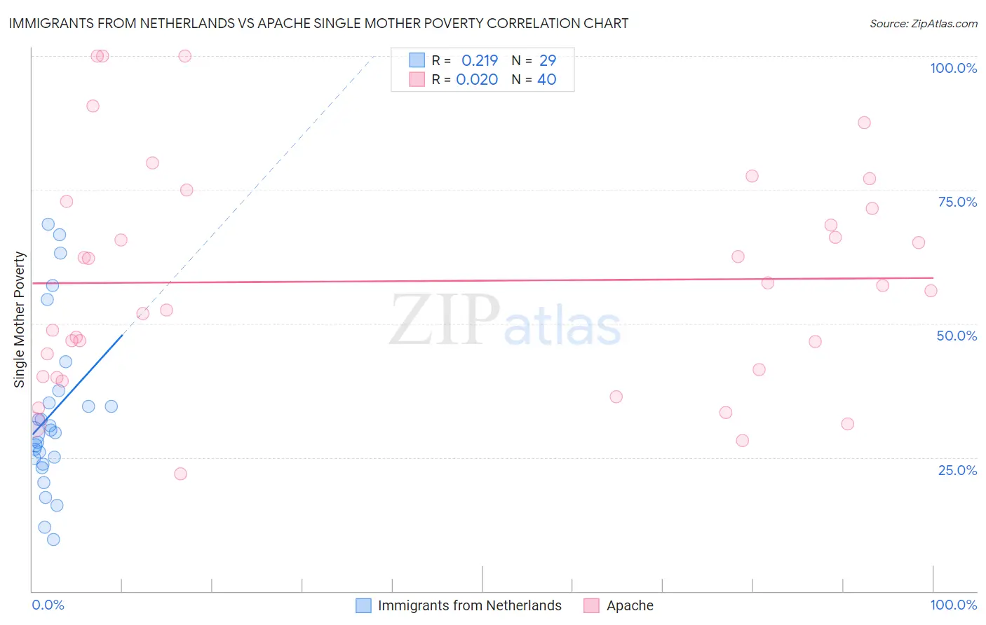 Immigrants from Netherlands vs Apache Single Mother Poverty