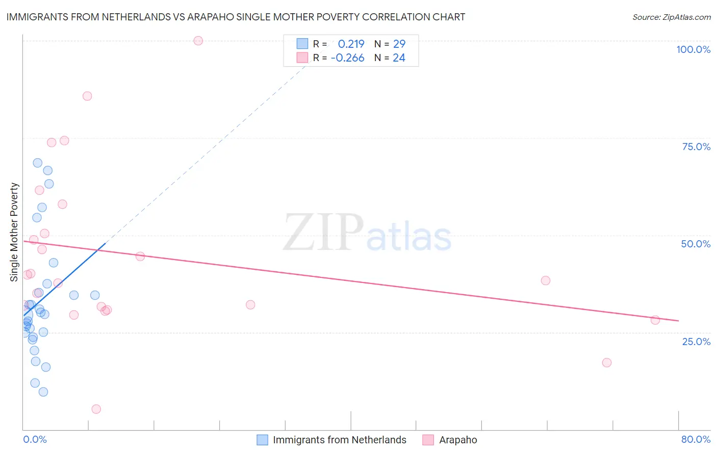 Immigrants from Netherlands vs Arapaho Single Mother Poverty