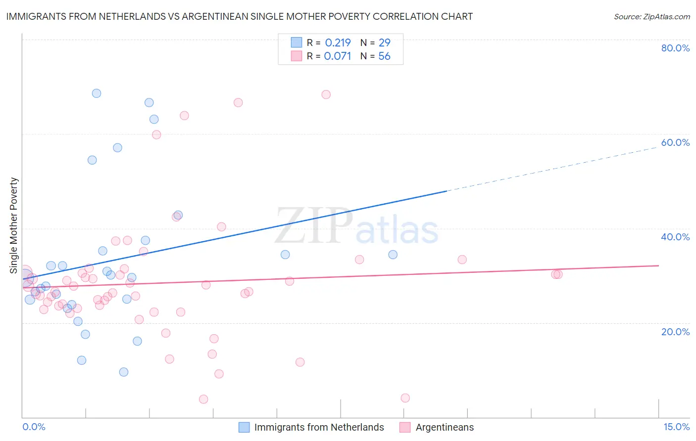 Immigrants from Netherlands vs Argentinean Single Mother Poverty