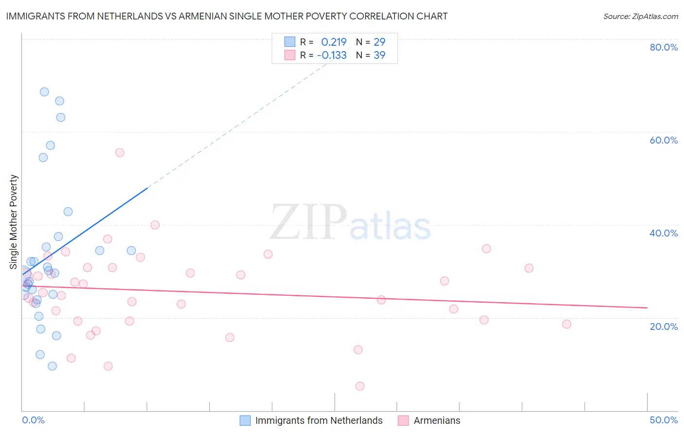 Immigrants from Netherlands vs Armenian Single Mother Poverty