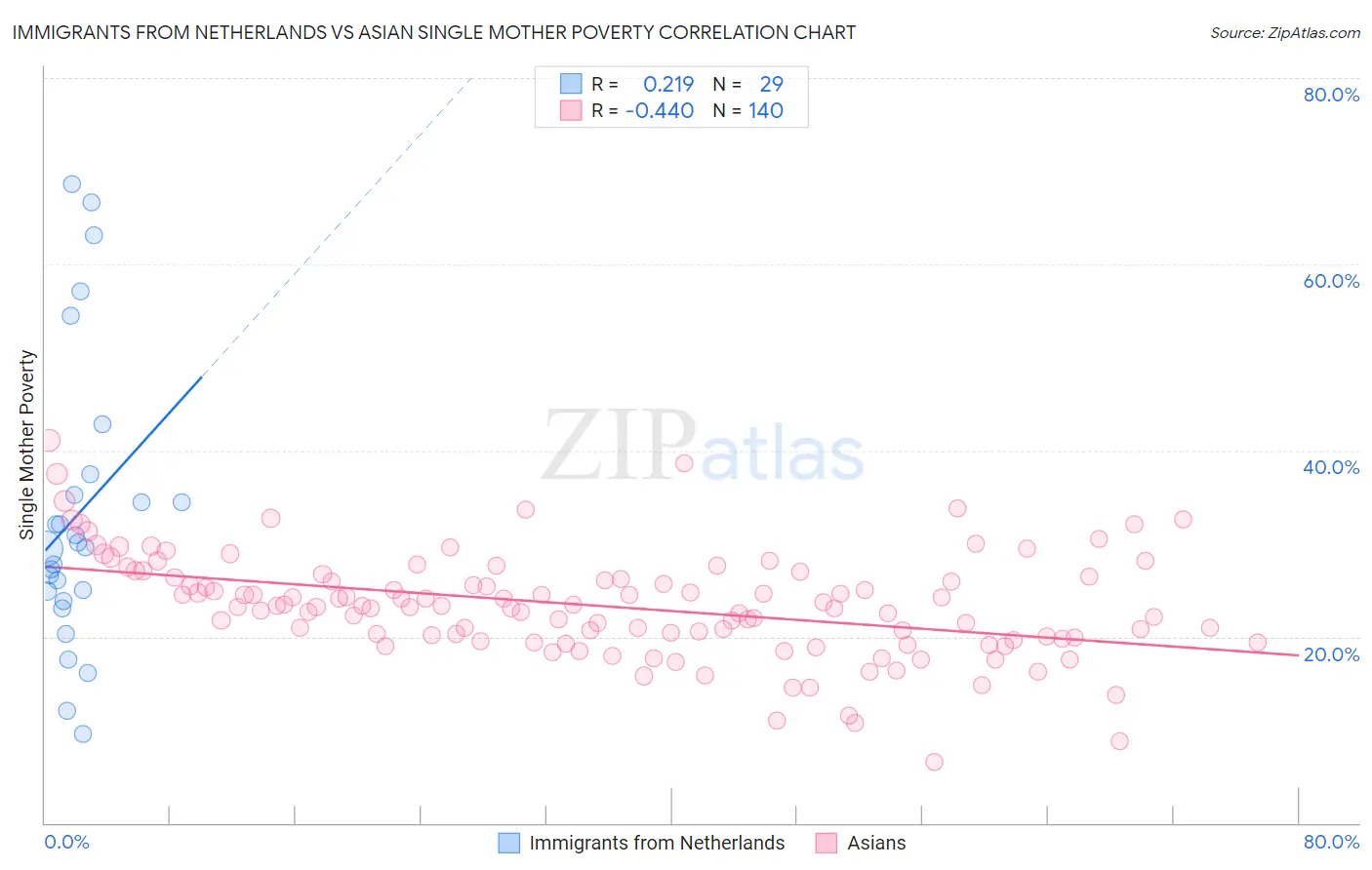 Immigrants from Netherlands vs Asian Single Mother Poverty
