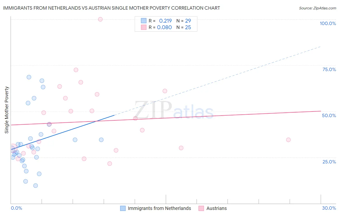 Immigrants from Netherlands vs Austrian Single Mother Poverty