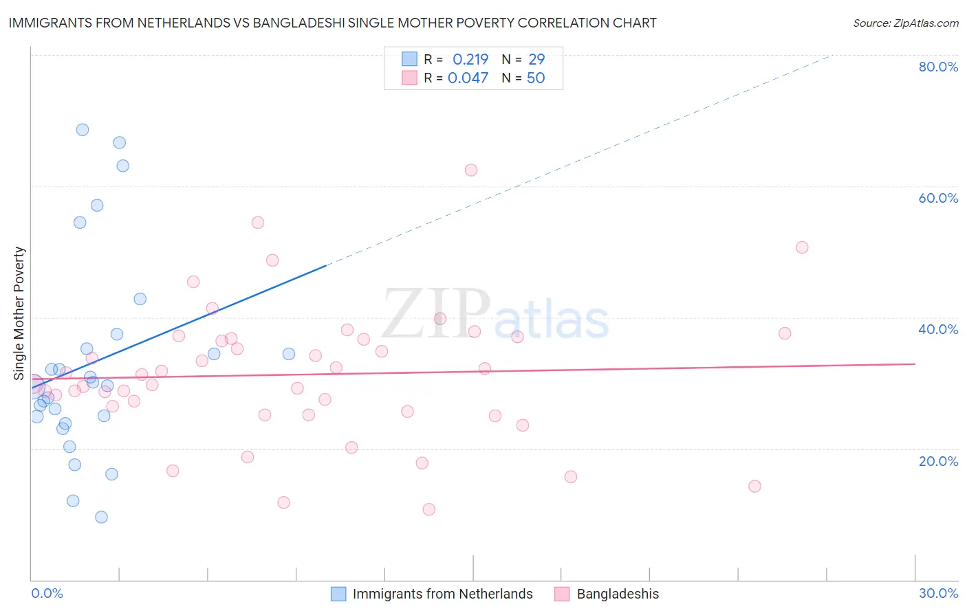 Immigrants from Netherlands vs Bangladeshi Single Mother Poverty