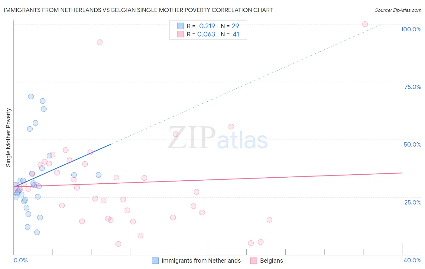 Immigrants from Netherlands vs Belgian Single Mother Poverty