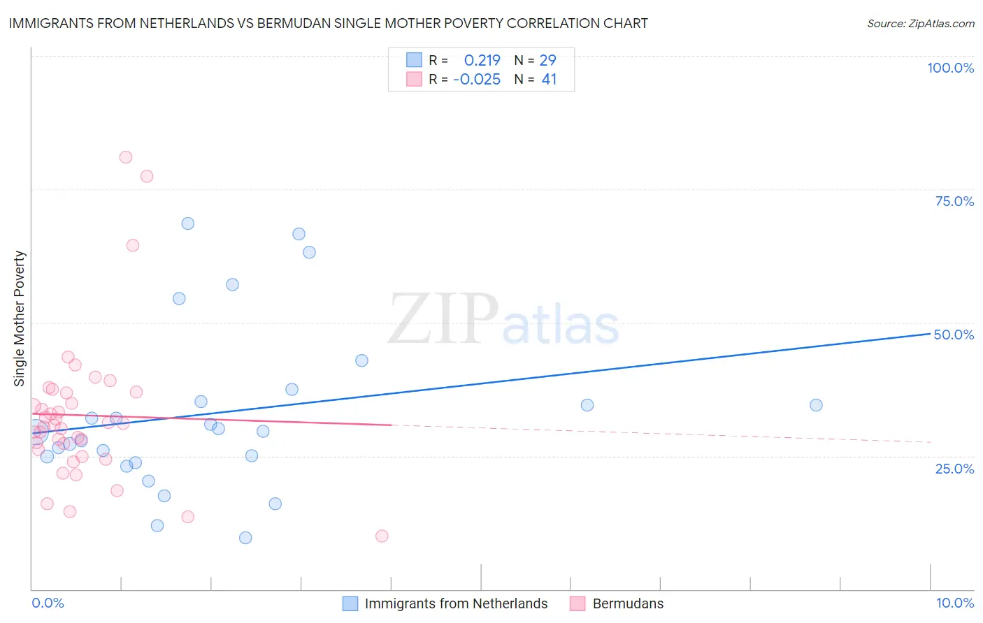 Immigrants from Netherlands vs Bermudan Single Mother Poverty