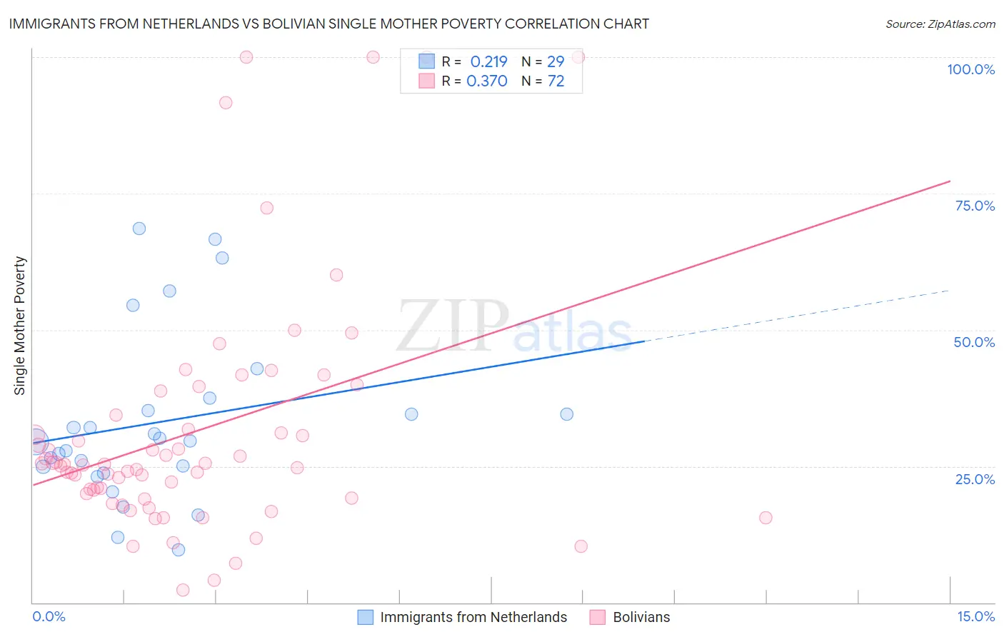 Immigrants from Netherlands vs Bolivian Single Mother Poverty
