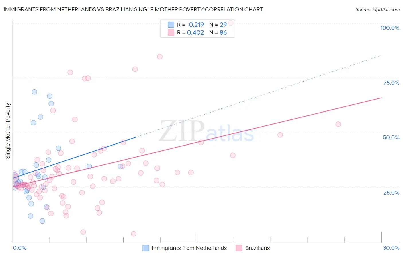 Immigrants from Netherlands vs Brazilian Single Mother Poverty