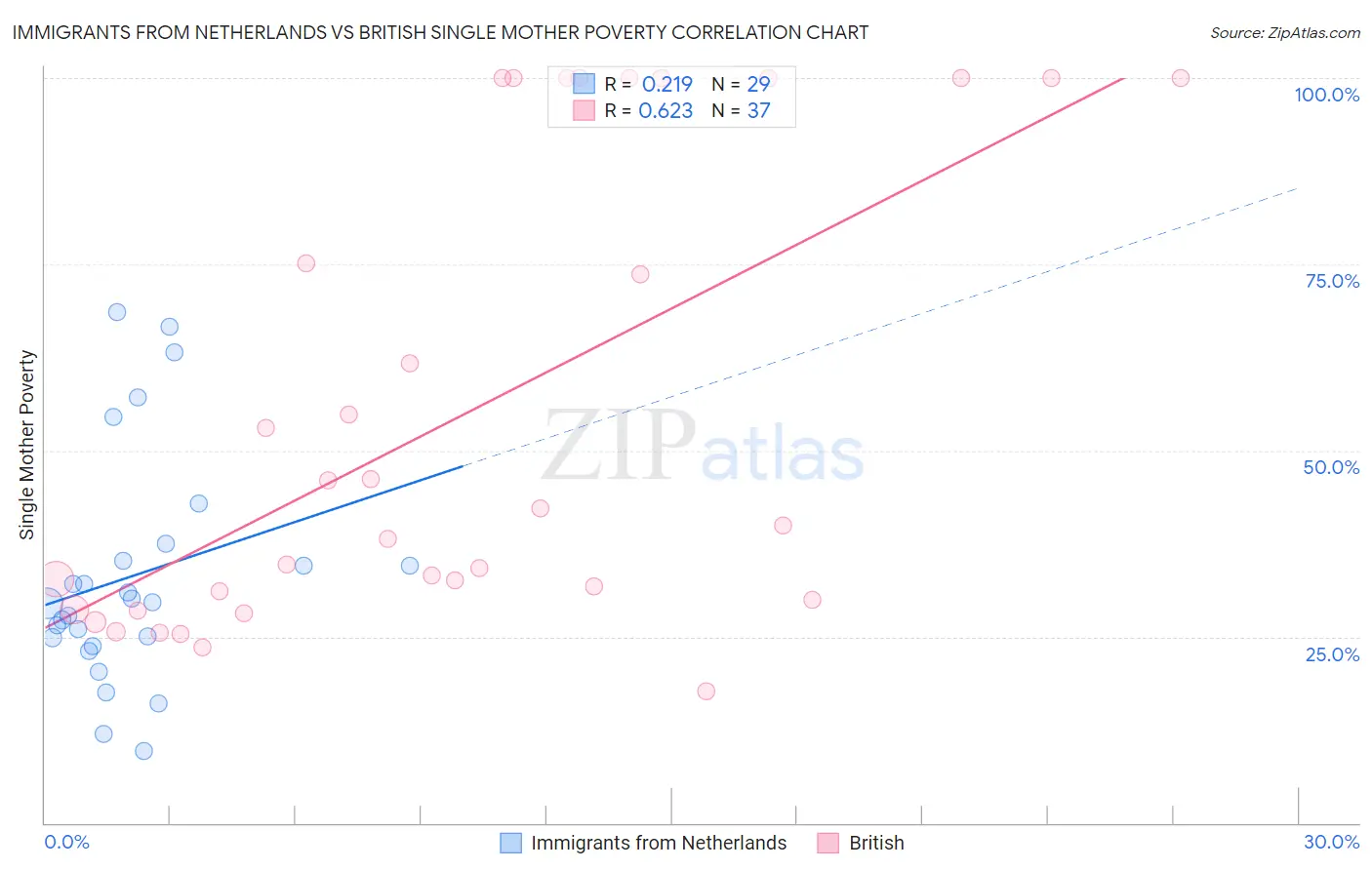 Immigrants from Netherlands vs British Single Mother Poverty