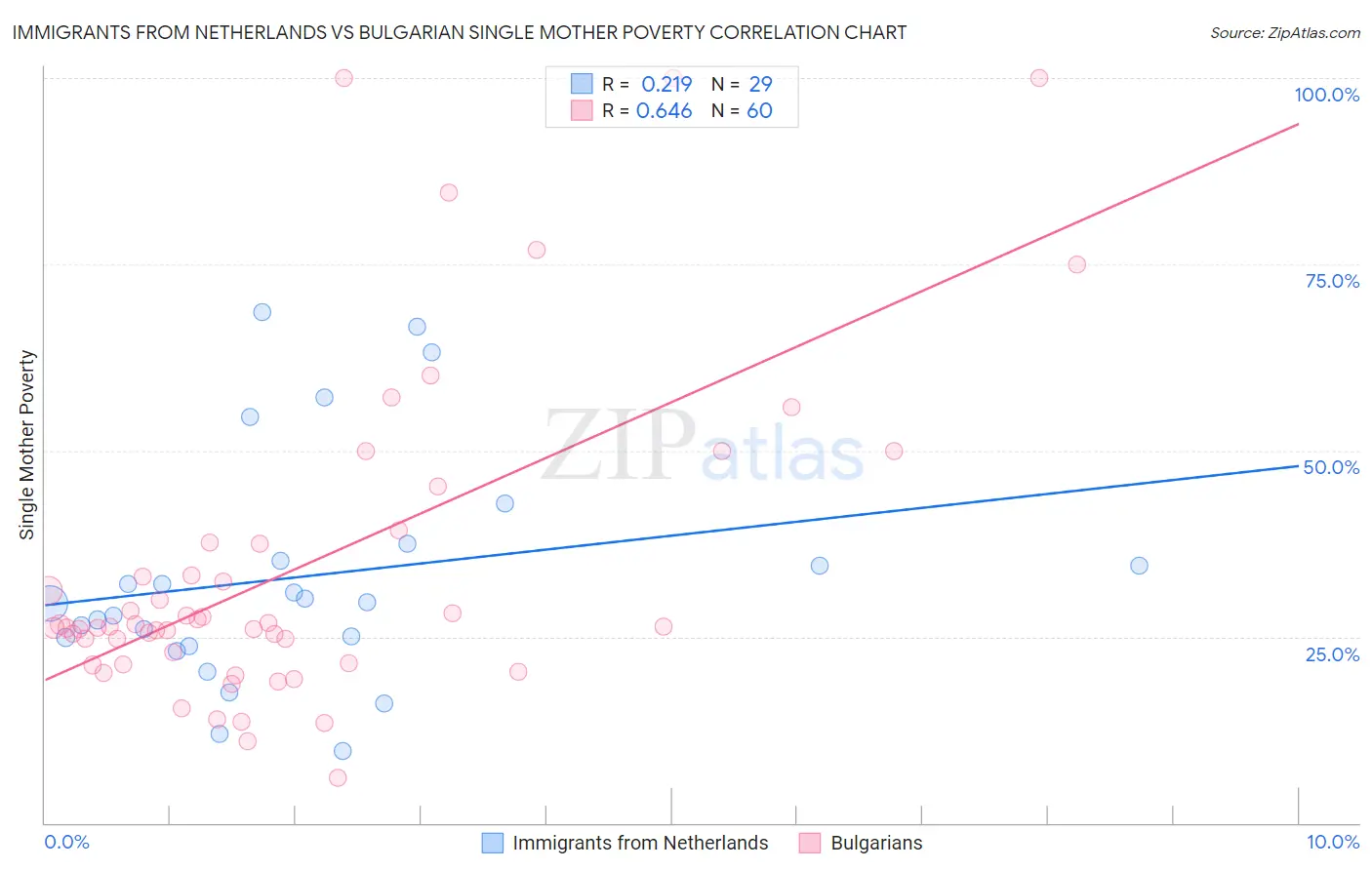 Immigrants from Netherlands vs Bulgarian Single Mother Poverty