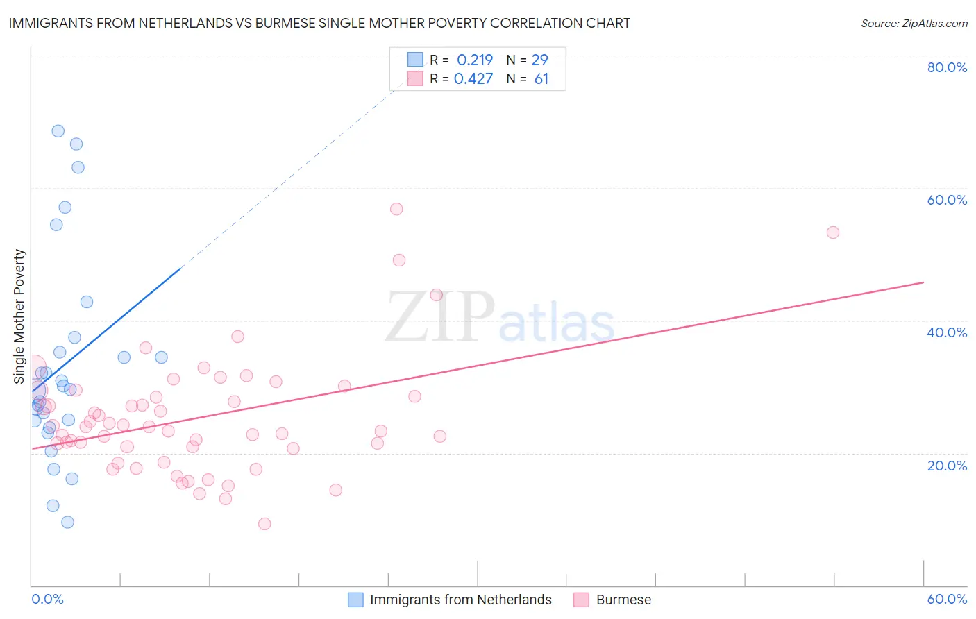 Immigrants from Netherlands vs Burmese Single Mother Poverty