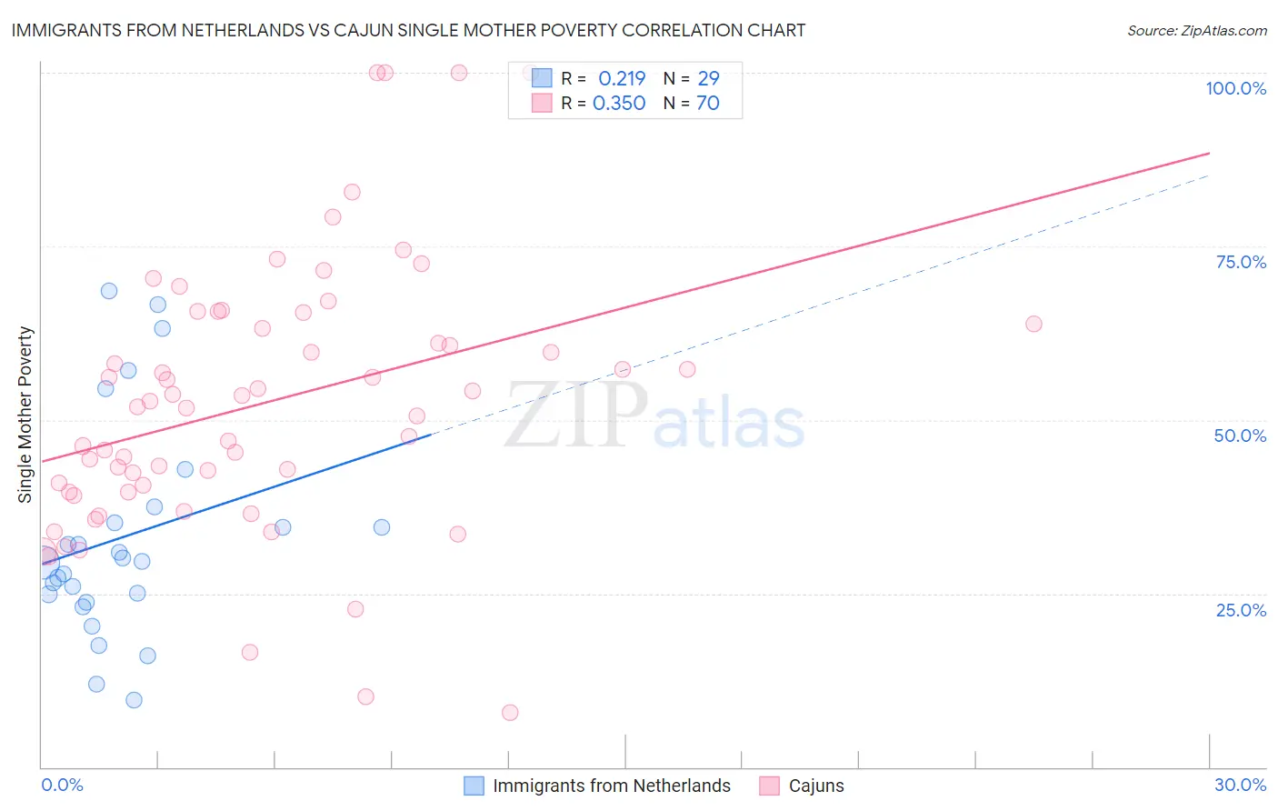Immigrants from Netherlands vs Cajun Single Mother Poverty