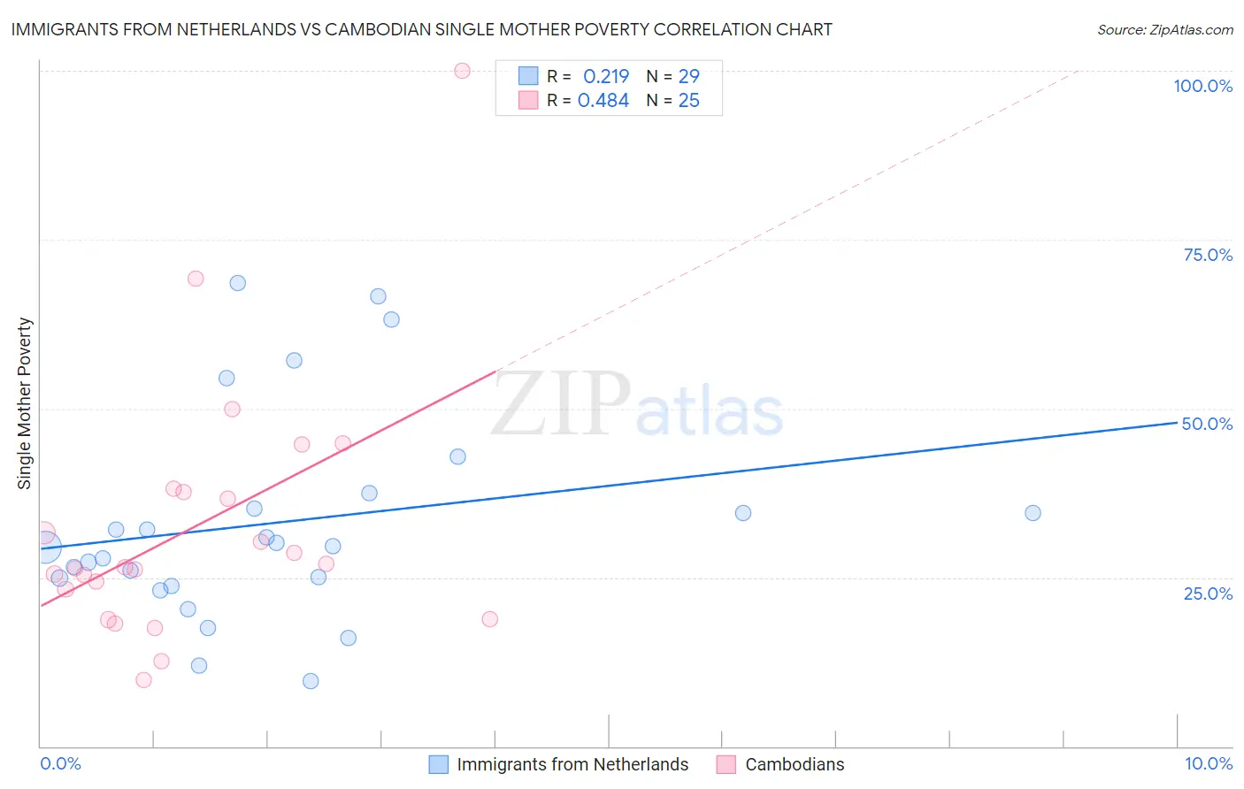 Immigrants from Netherlands vs Cambodian Single Mother Poverty