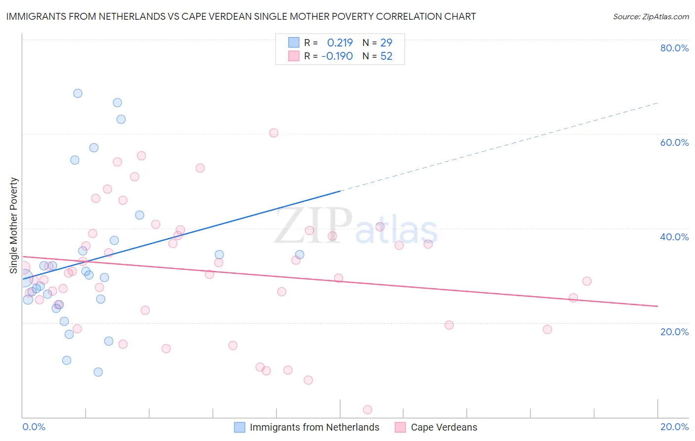 Immigrants from Netherlands vs Cape Verdean Single Mother Poverty