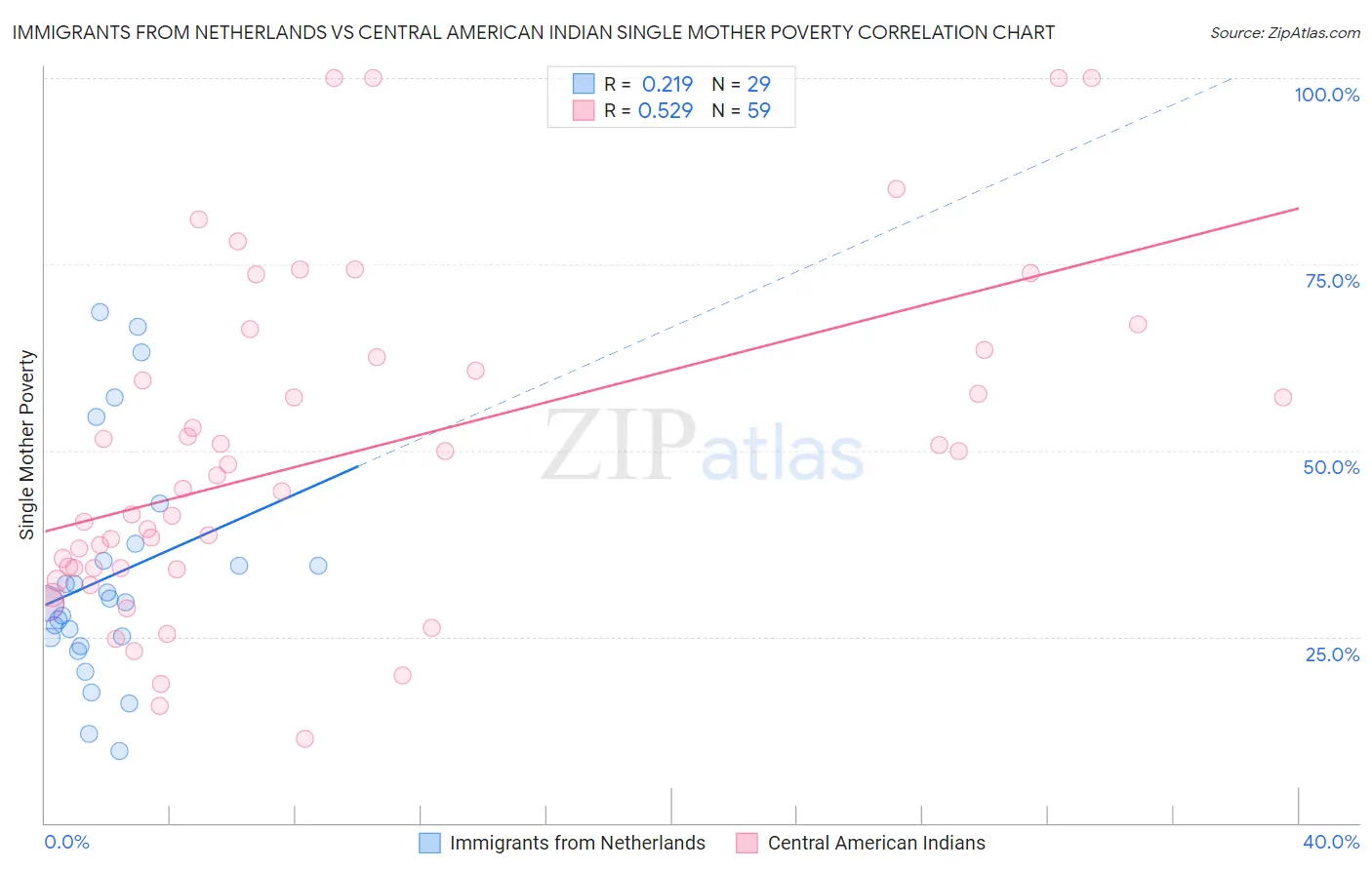 Immigrants from Netherlands vs Central American Indian Single Mother Poverty