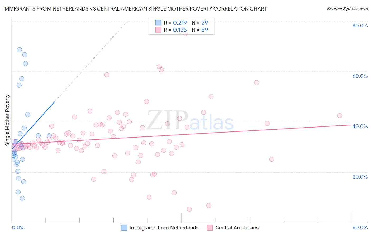 Immigrants from Netherlands vs Central American Single Mother Poverty