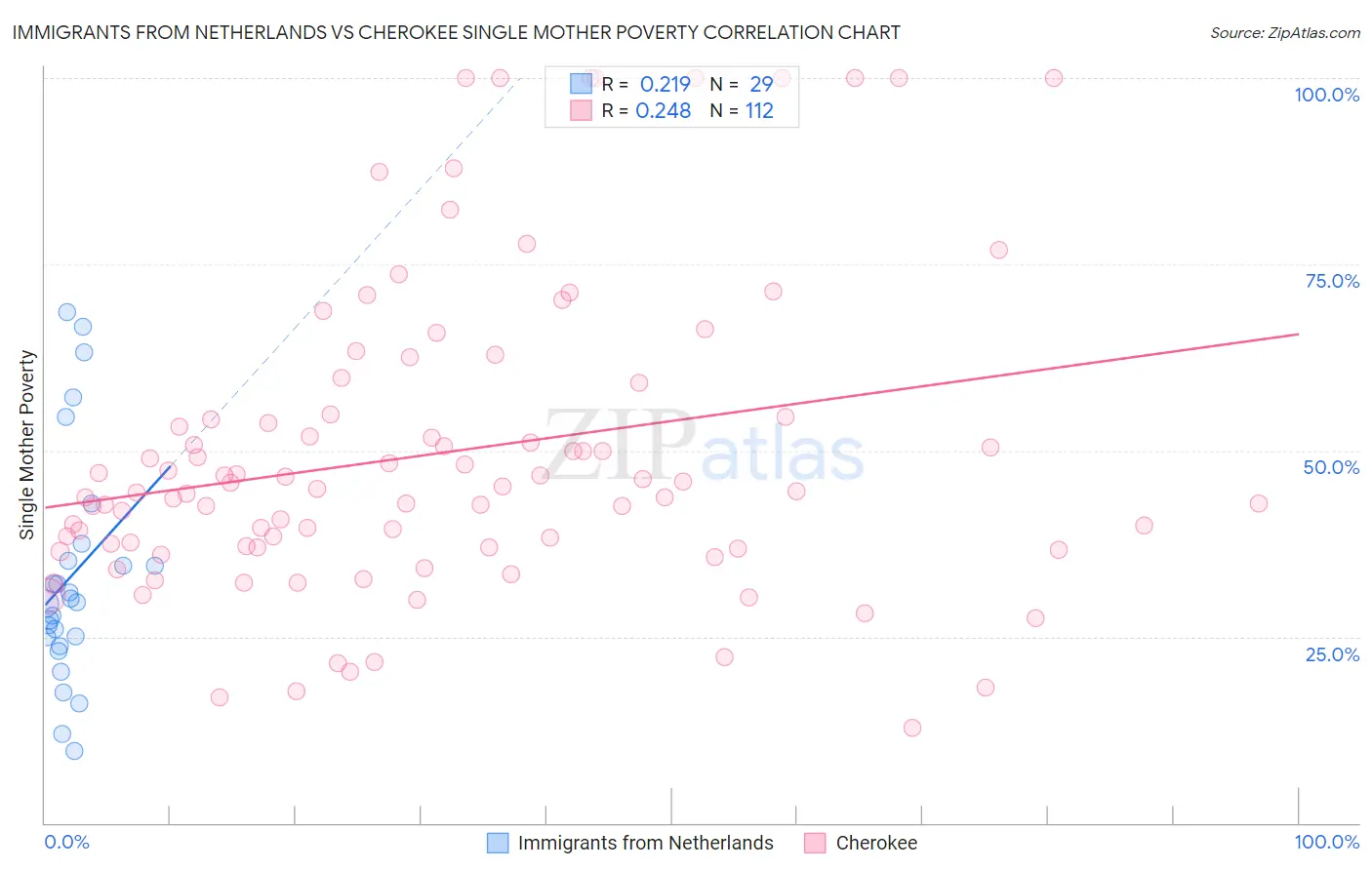 Immigrants from Netherlands vs Cherokee Single Mother Poverty