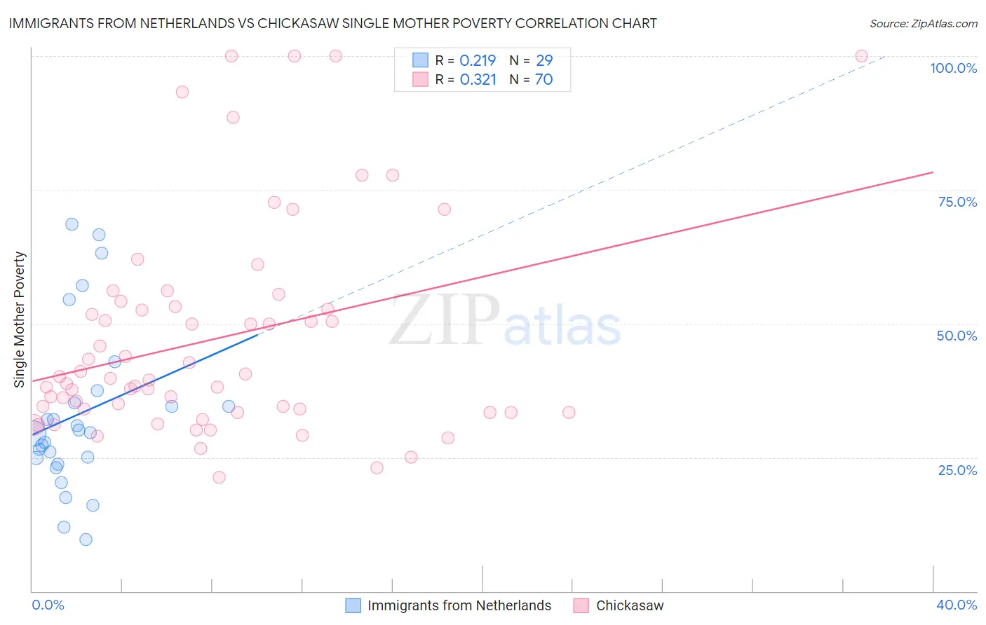 Immigrants from Netherlands vs Chickasaw Single Mother Poverty