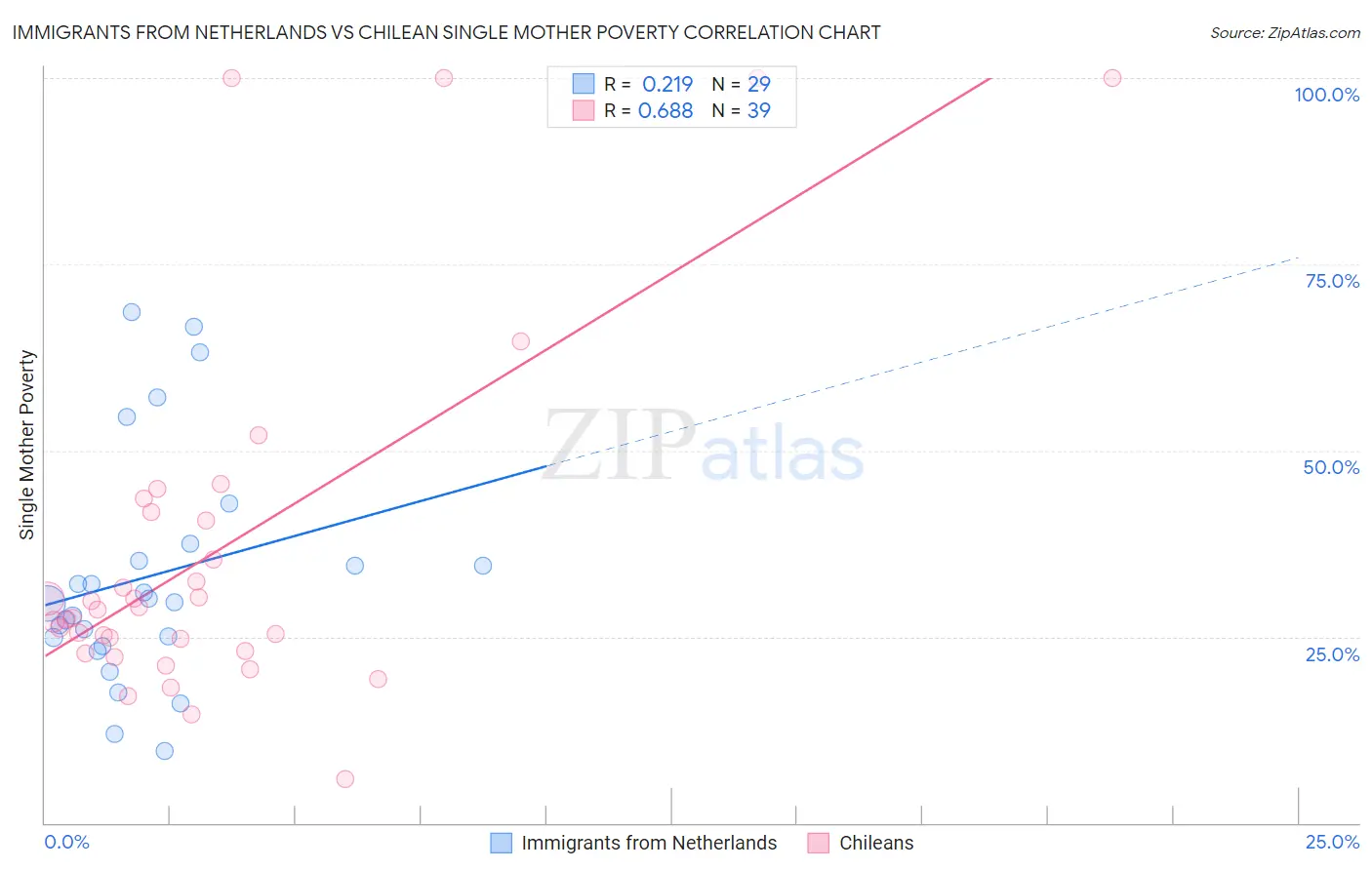 Immigrants from Netherlands vs Chilean Single Mother Poverty