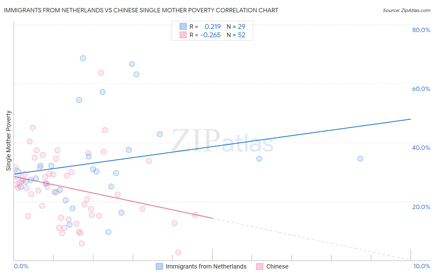 Immigrants from Netherlands vs Chinese Single Mother Poverty