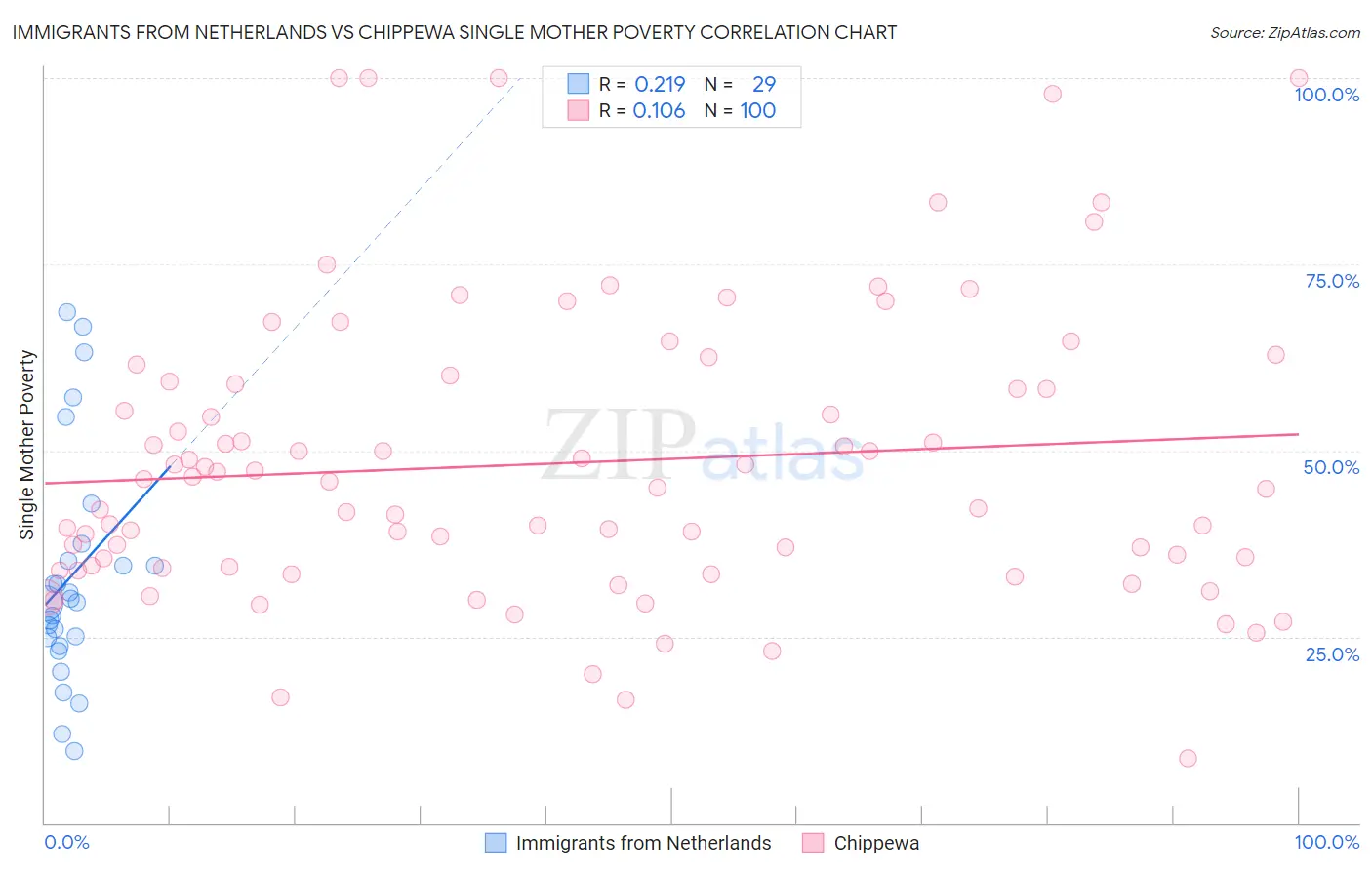 Immigrants from Netherlands vs Chippewa Single Mother Poverty