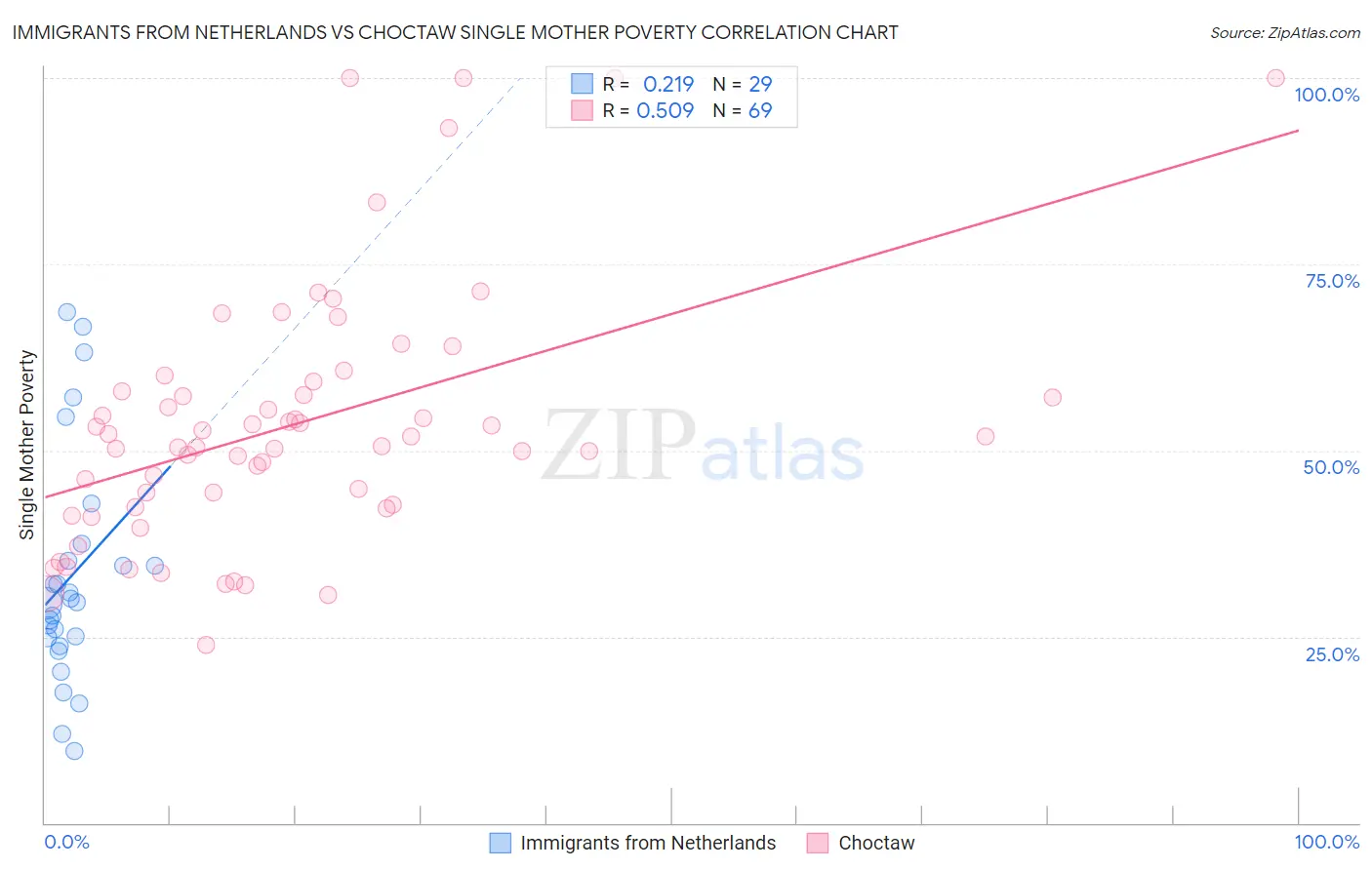 Immigrants from Netherlands vs Choctaw Single Mother Poverty