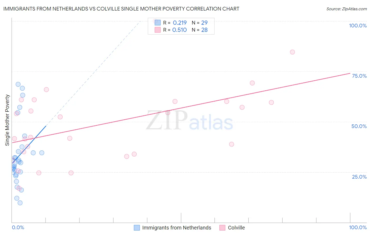 Immigrants from Netherlands vs Colville Single Mother Poverty