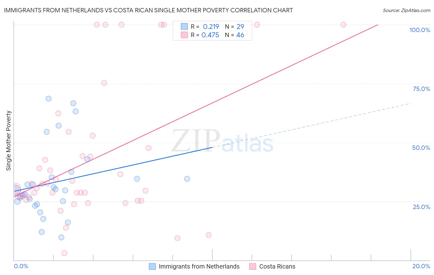 Immigrants from Netherlands vs Costa Rican Single Mother Poverty