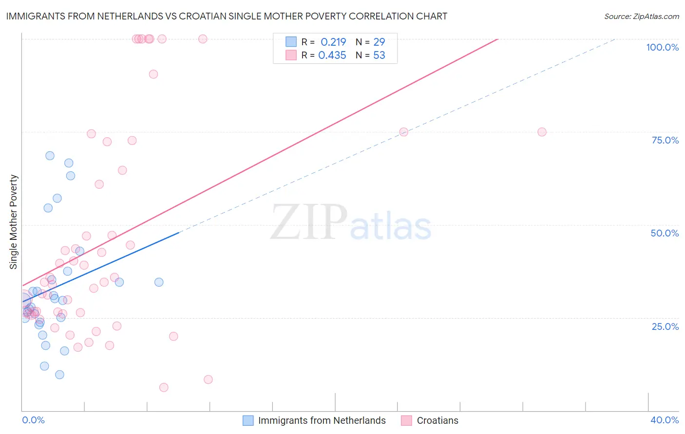 Immigrants from Netherlands vs Croatian Single Mother Poverty