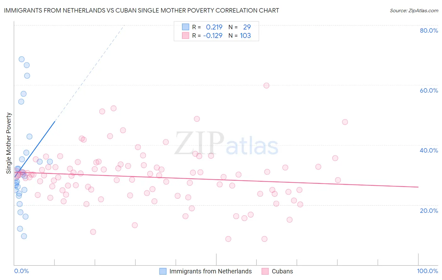Immigrants from Netherlands vs Cuban Single Mother Poverty