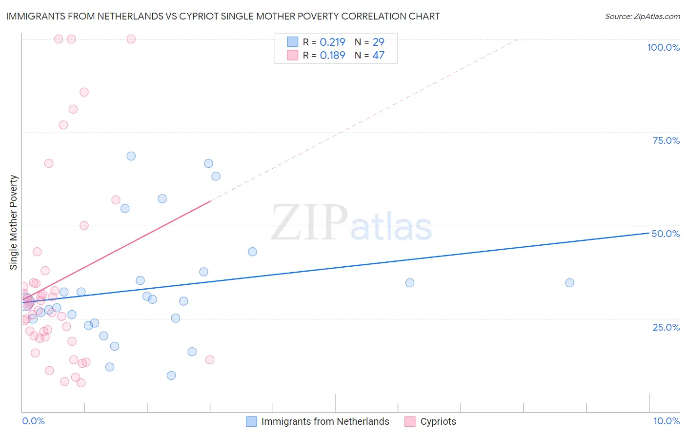 Immigrants from Netherlands vs Cypriot Single Mother Poverty