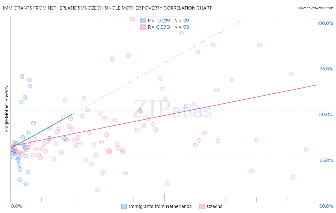 Immigrants from Netherlands vs Czech Single Mother Poverty