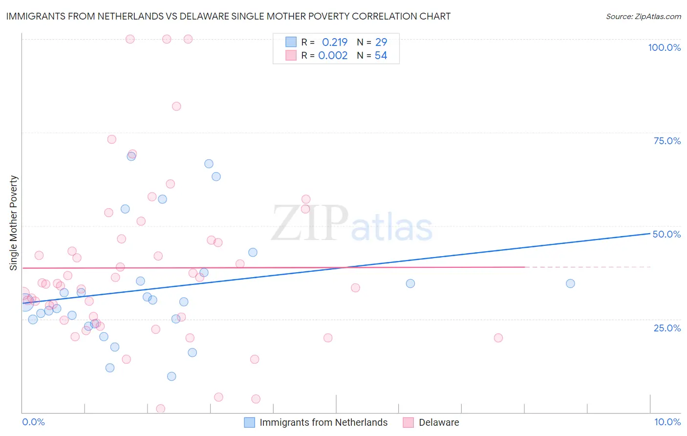 Immigrants from Netherlands vs Delaware Single Mother Poverty