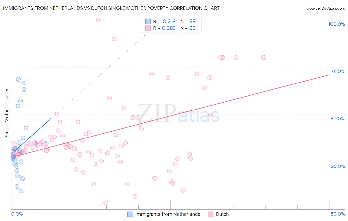 Immigrants from Netherlands vs Dutch Single Mother Poverty