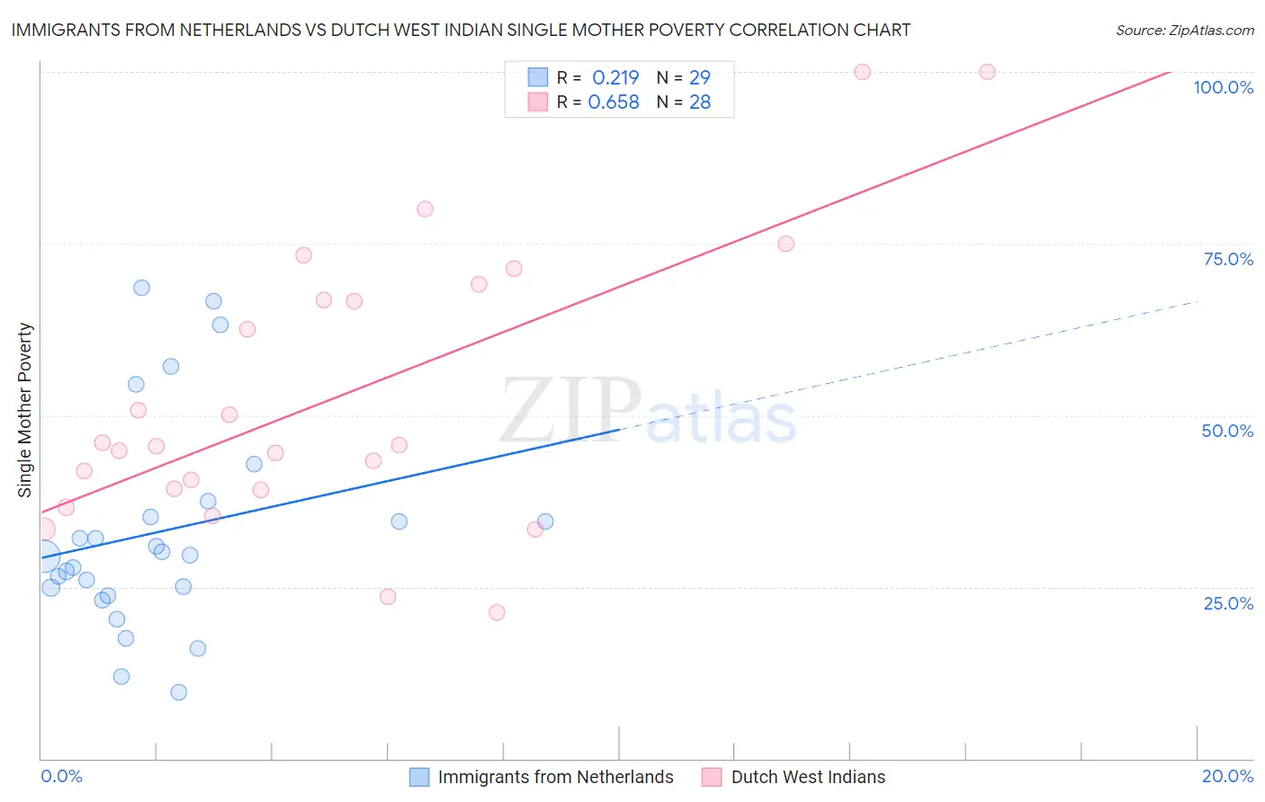 Immigrants from Netherlands vs Dutch West Indian Single Mother Poverty