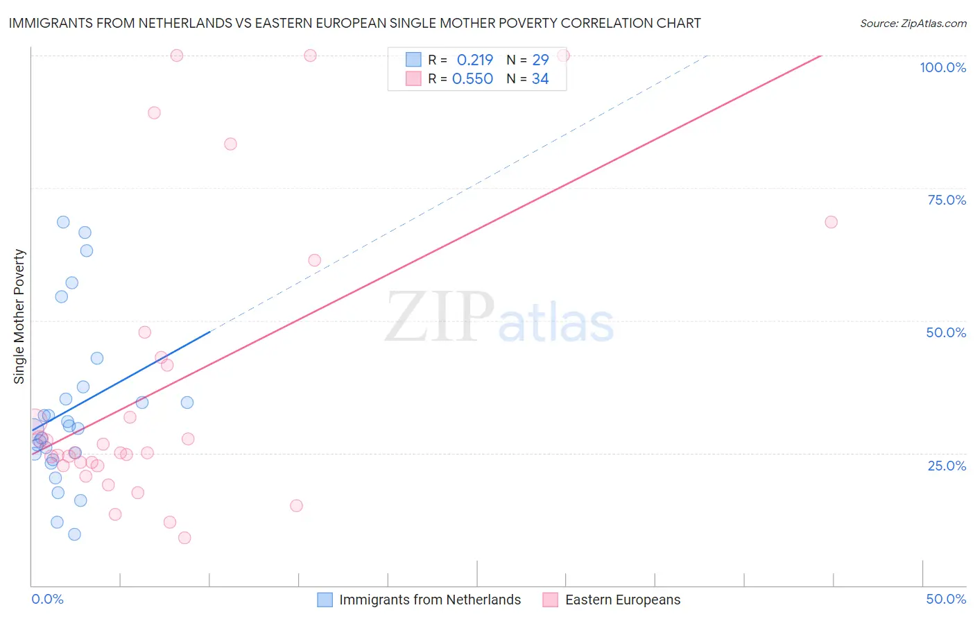 Immigrants from Netherlands vs Eastern European Single Mother Poverty