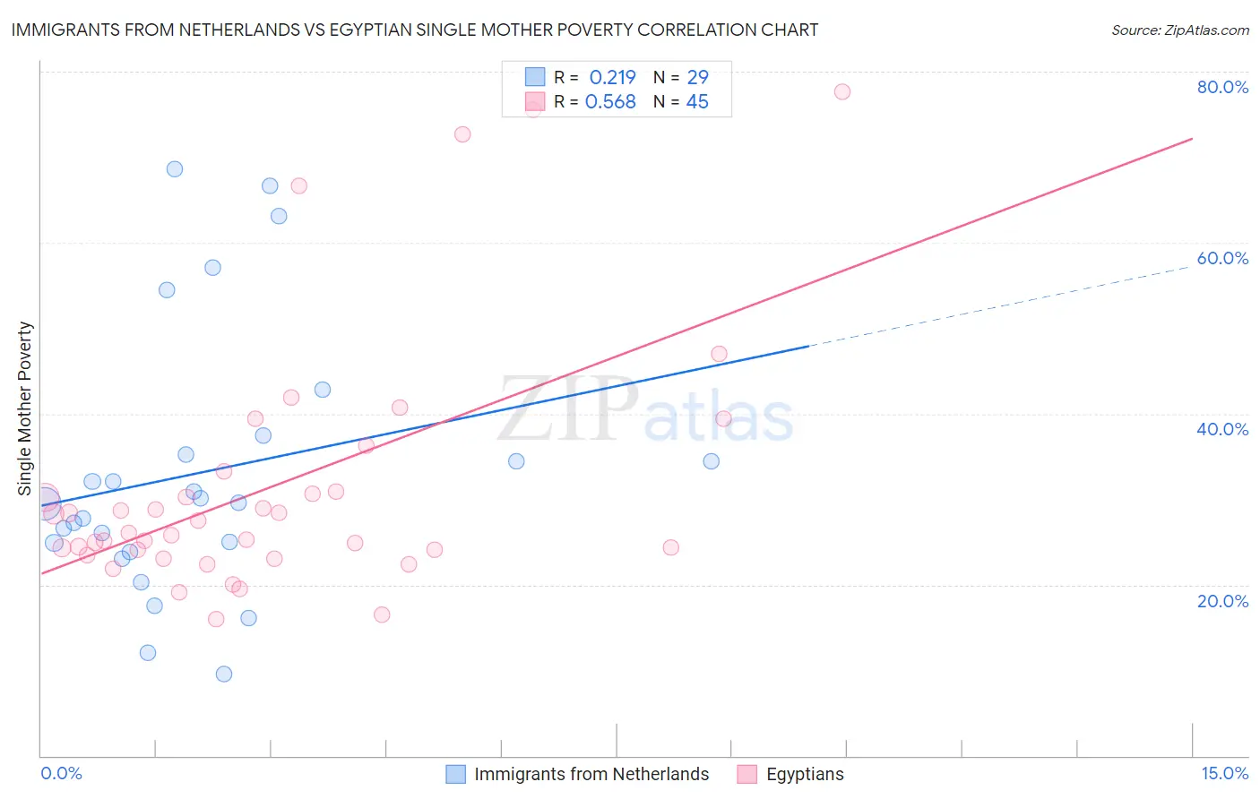 Immigrants from Netherlands vs Egyptian Single Mother Poverty
