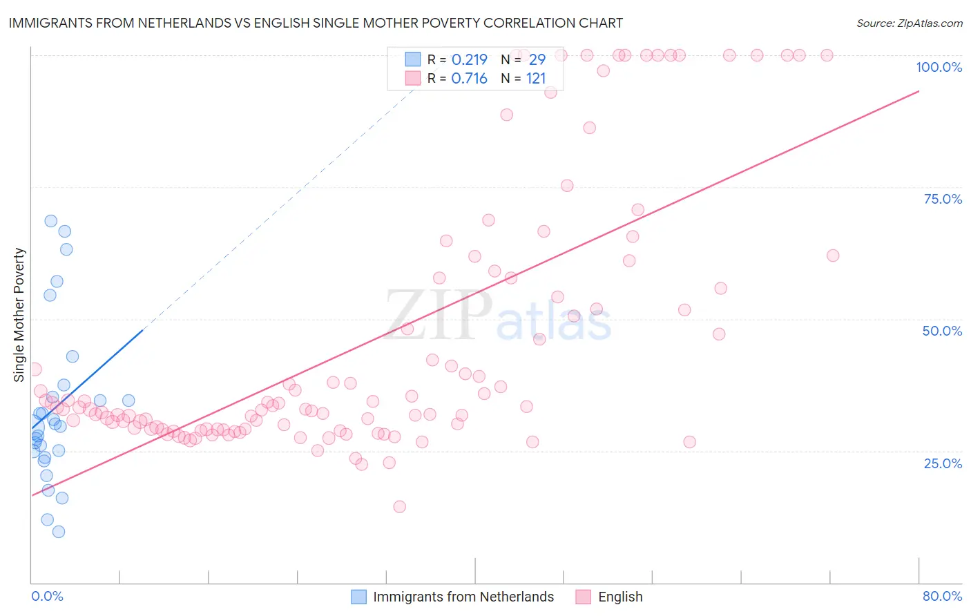 Immigrants from Netherlands vs English Single Mother Poverty