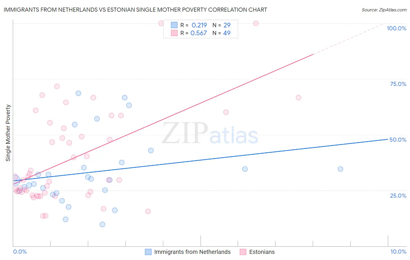 Immigrants from Netherlands vs Estonian Single Mother Poverty