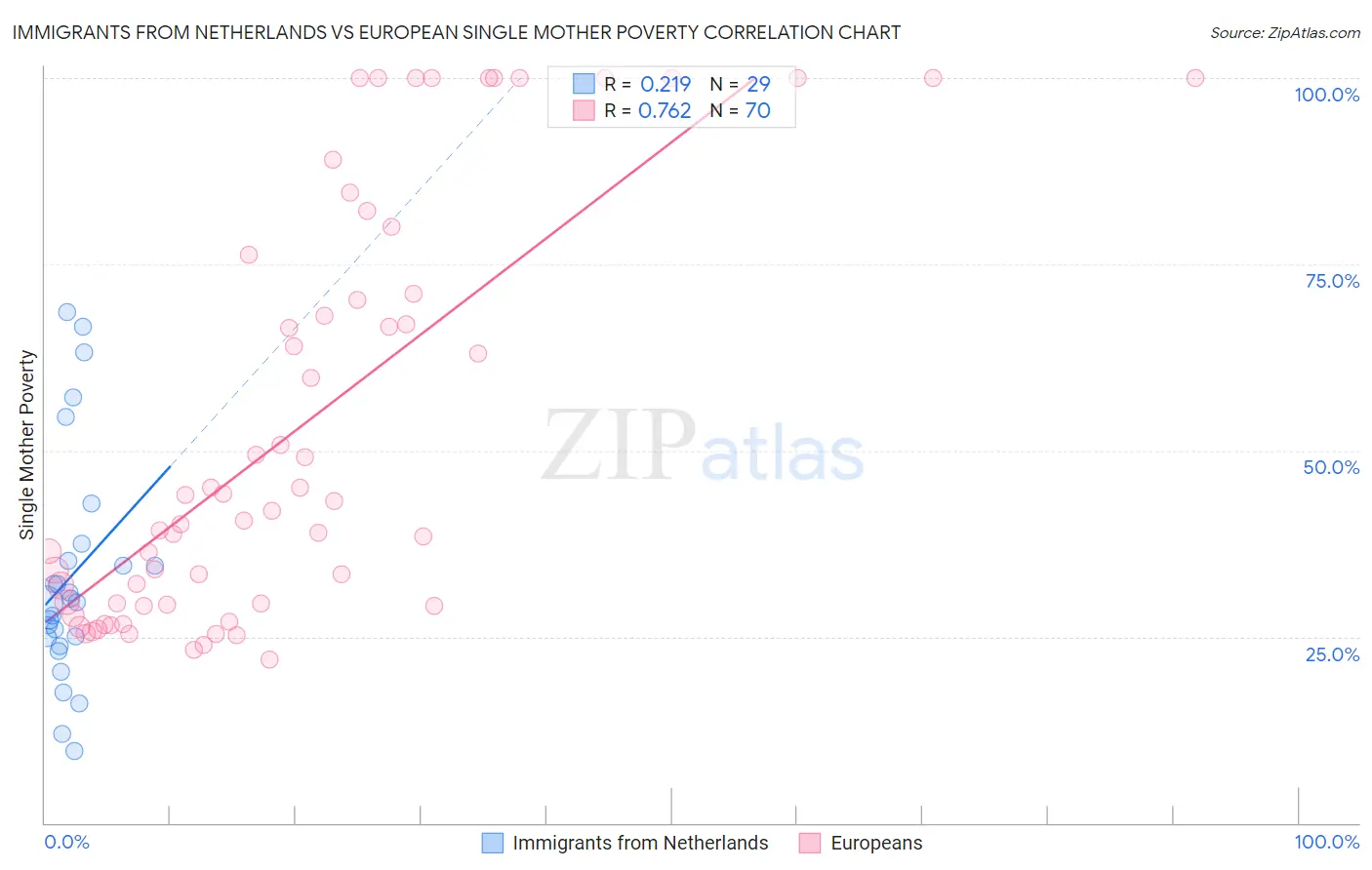 Immigrants from Netherlands vs European Single Mother Poverty