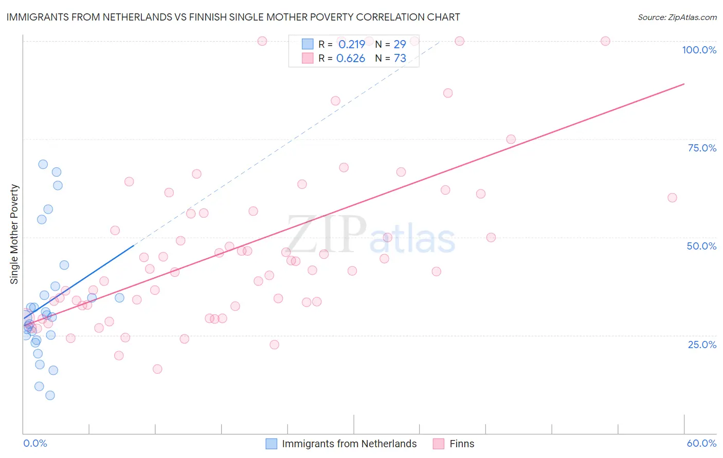 Immigrants from Netherlands vs Finnish Single Mother Poverty