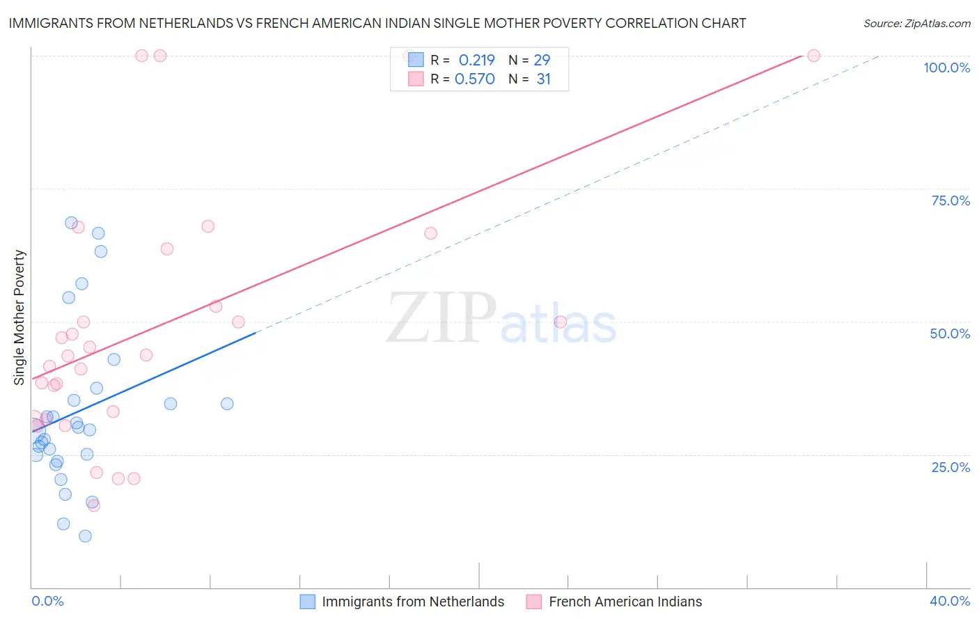 Immigrants from Netherlands vs French American Indian Single Mother Poverty