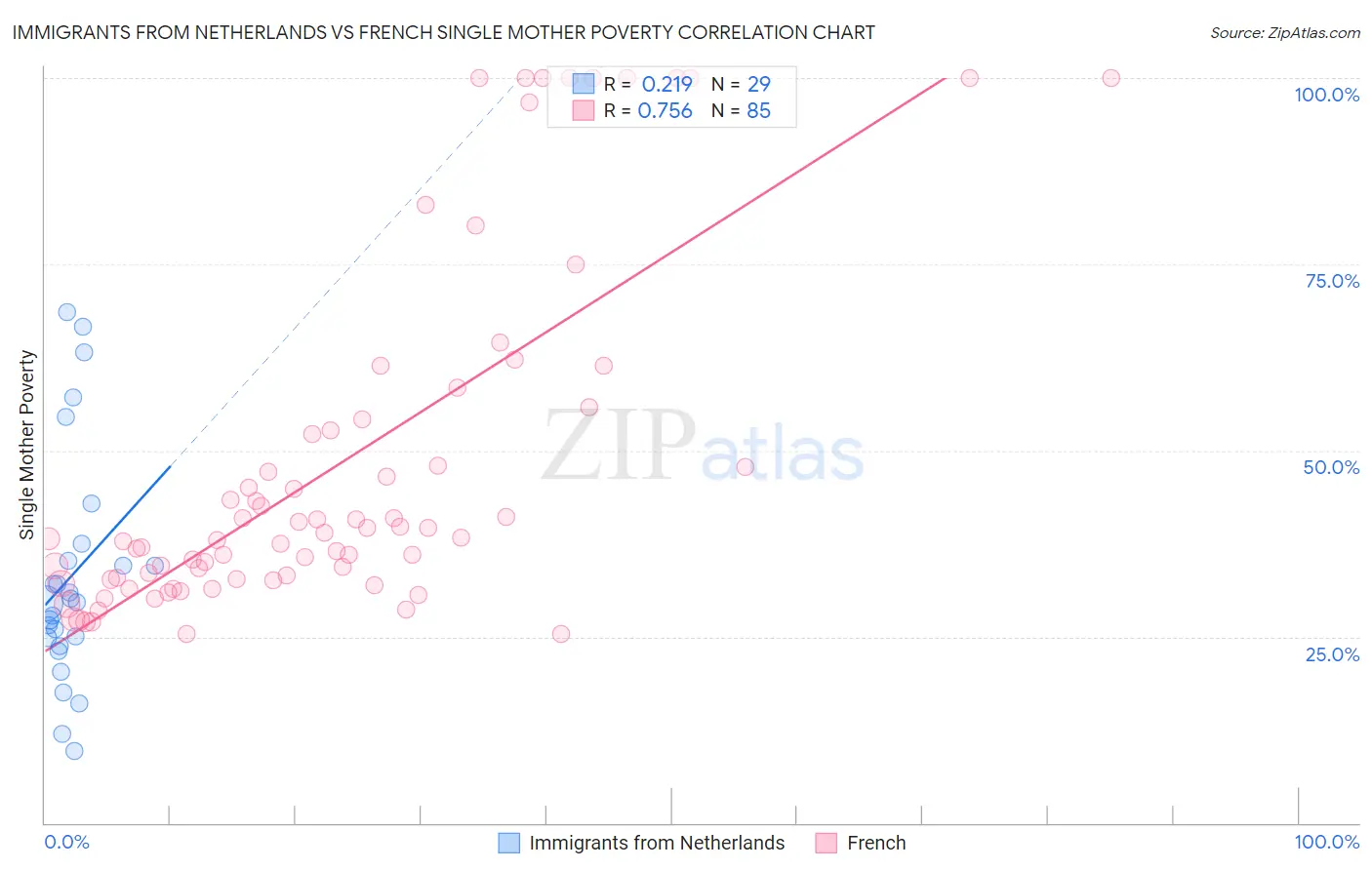 Immigrants from Netherlands vs French Single Mother Poverty
