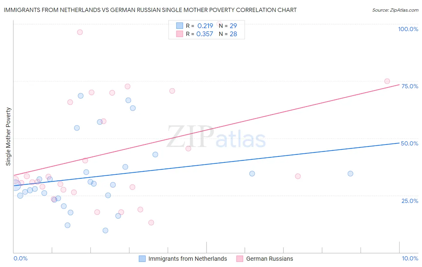 Immigrants from Netherlands vs German Russian Single Mother Poverty