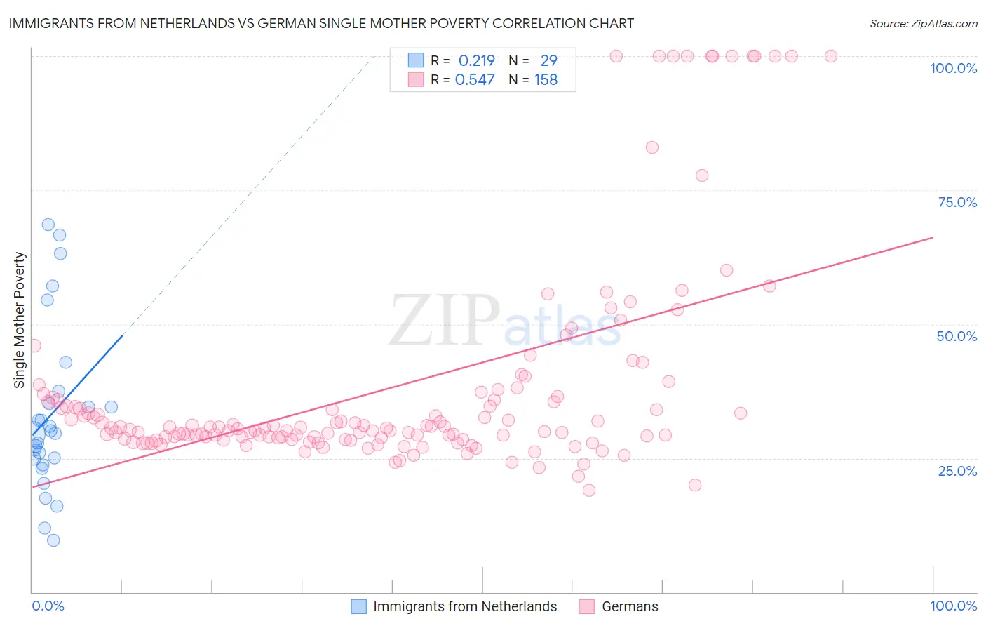 Immigrants from Netherlands vs German Single Mother Poverty