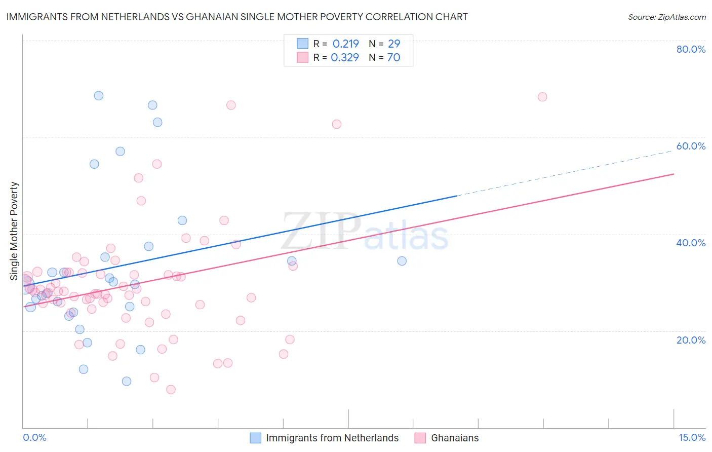 Immigrants from Netherlands vs Ghanaian Single Mother Poverty