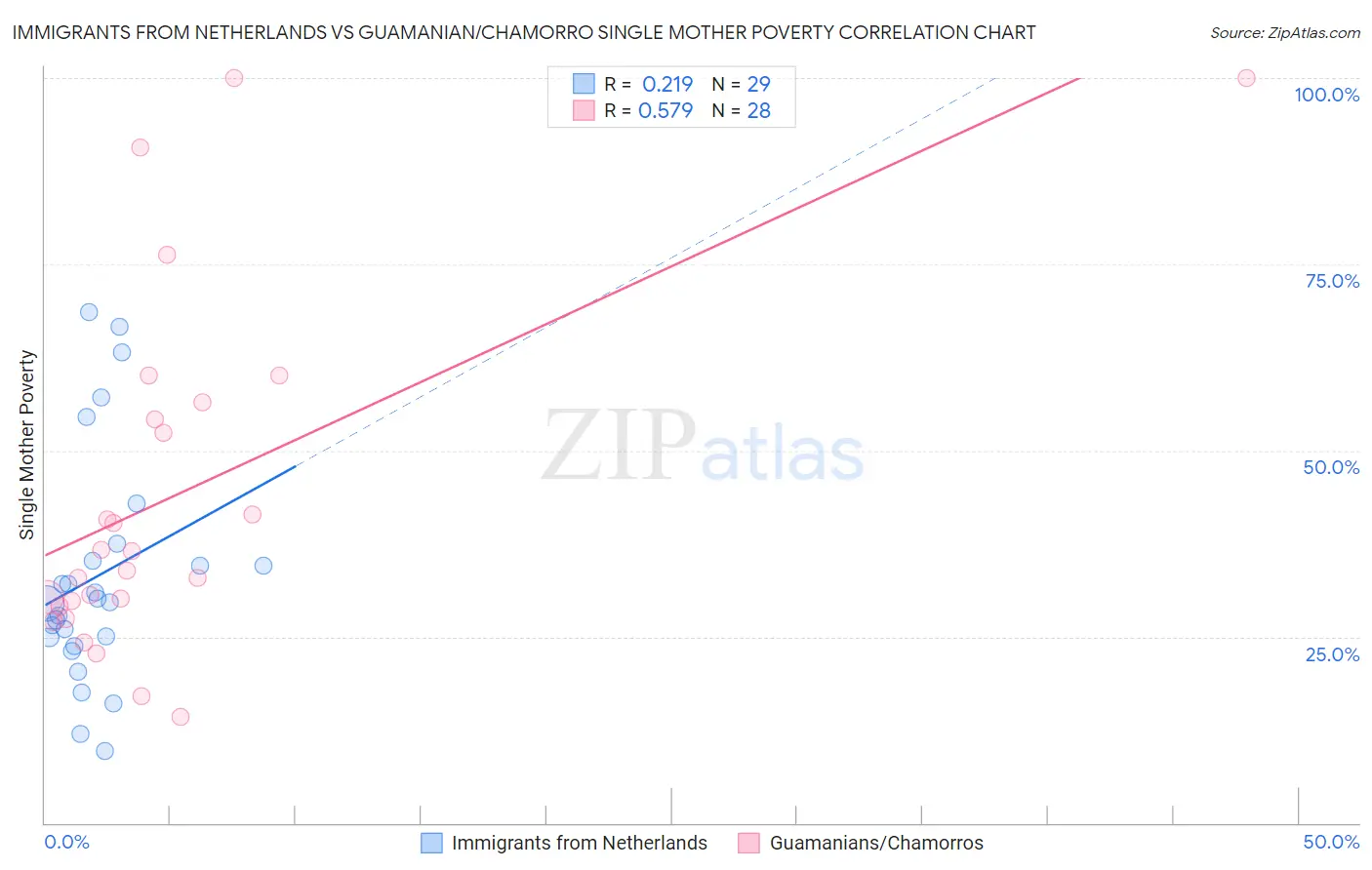Immigrants from Netherlands vs Guamanian/Chamorro Single Mother Poverty