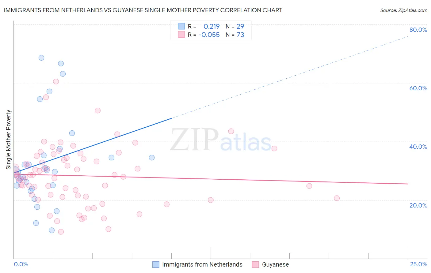 Immigrants from Netherlands vs Guyanese Single Mother Poverty