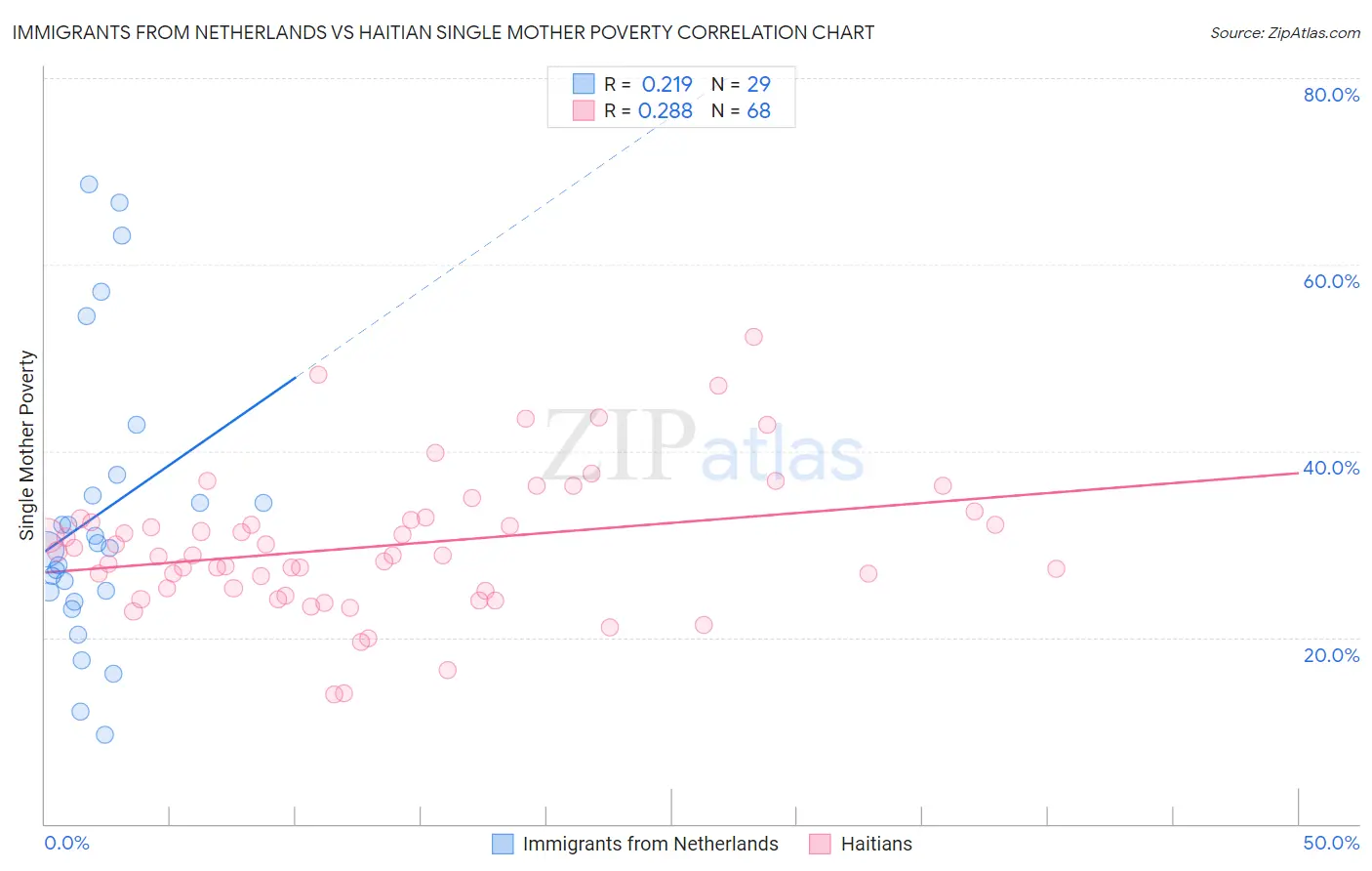 Immigrants from Netherlands vs Haitian Single Mother Poverty