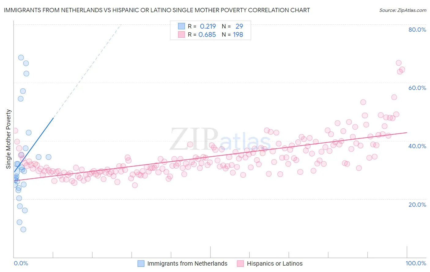 Immigrants from Netherlands vs Hispanic or Latino Single Mother Poverty
